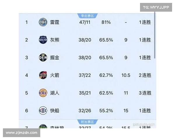 NBA西部球队最新排名揭晓 各队争夺季后赛席位竞争激烈 NBA西部球队最新排名揭晓 各队争夺季后赛席位竞争激烈